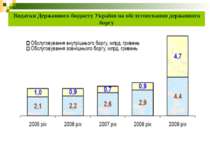 Видатки Державного бюджету України на обслуговування державного боргу