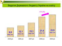 Видатки Державного бюджету України на освіту