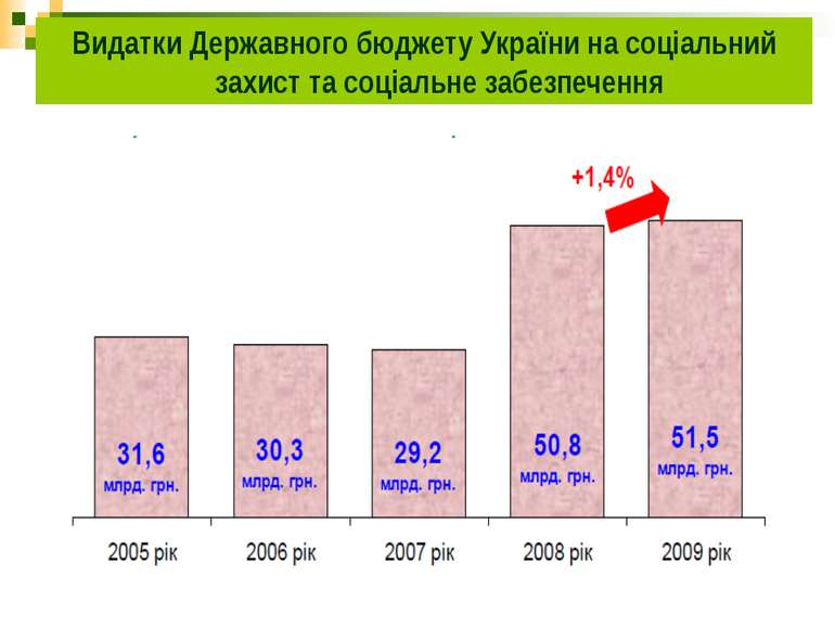 Видатки Державного бюджету України на соціальний захист та соціальне забезпеч...