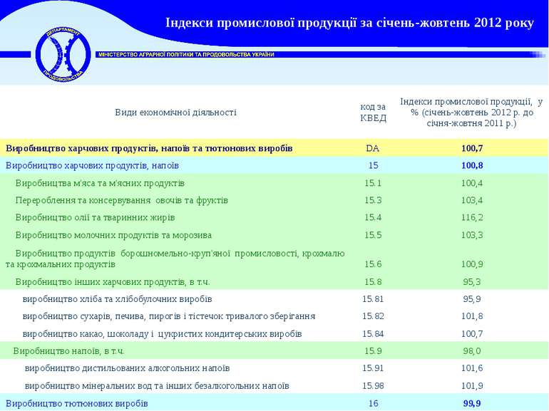 Індекси промислової продукції за січень-жовтень 2012 року Види економічної ді...