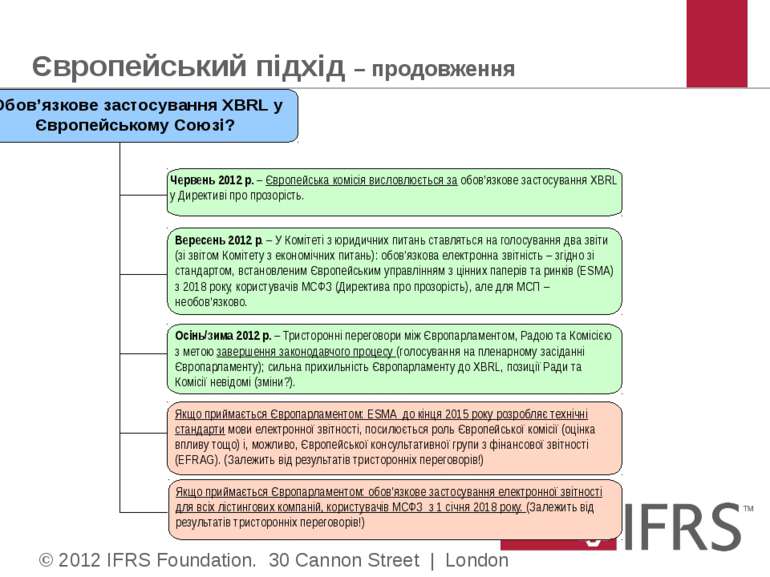 Європейський підхід – продовження © 2012 IFRS Foundation. 30 Cannon Street | ...