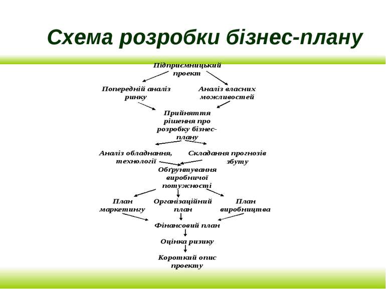 Схема розробки бізнес-плану
