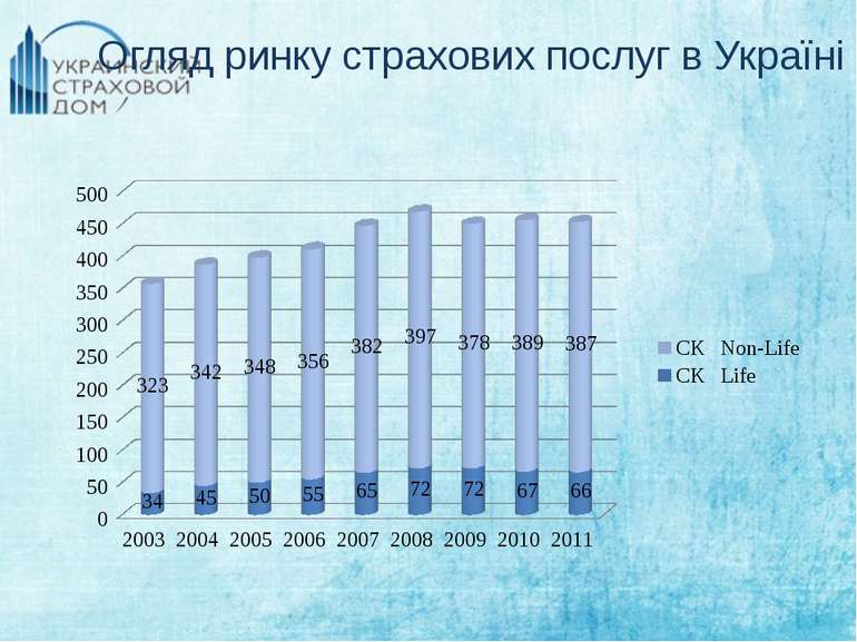 Огляд ринку страхових послуг в Україні