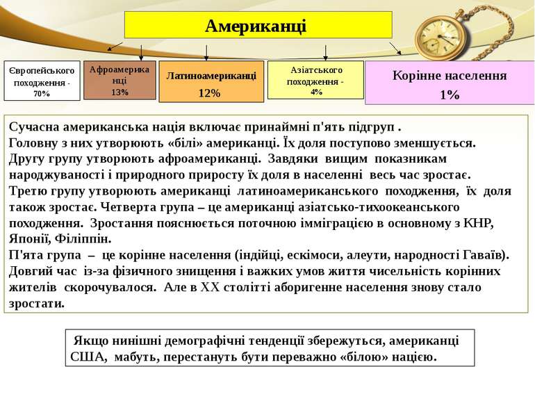 Американці Європейського походження - 70% Афроамериканці 13% Азіатського похо...