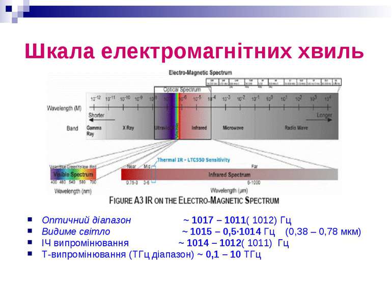 Шкала електромагнітних хвиль Оптичний діапазон ~ 1017 – 1011( 1012) Гц Видиме...