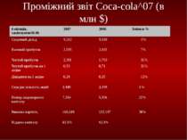 Проміжний звіт Сoca-cola^07 (в млн $) 6 місяців, закінчуючи30.06 2007 2006 Зм...