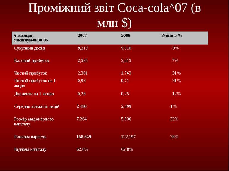 Проміжний звіт Сoca-cola^07 (в млн $) 6 місяців, закінчуючи30.06 2007 2006 Зм...