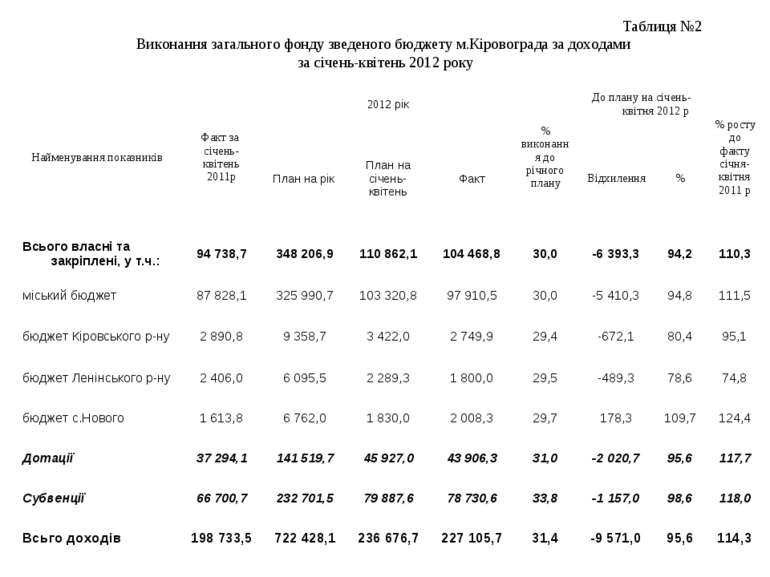 Таблиця №2 Виконання загального фонду зведеного бюджету м.Кіровограда за дохо...
