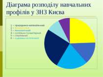 Діаграма розподілу навчальних профілів у ЗНЗ Києва