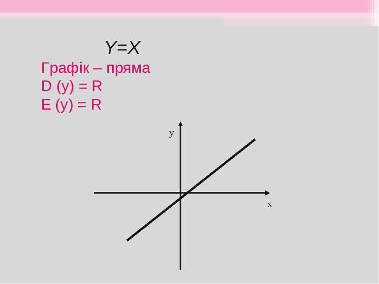 Y=X Графік – пряма D (y) = R E (y) = R