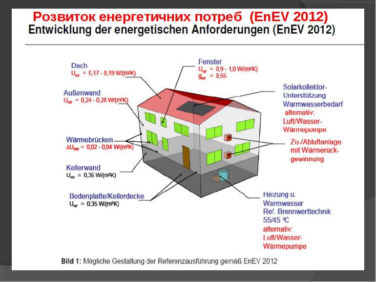 Розвиток енергетичних потреб (EnEV 2012)