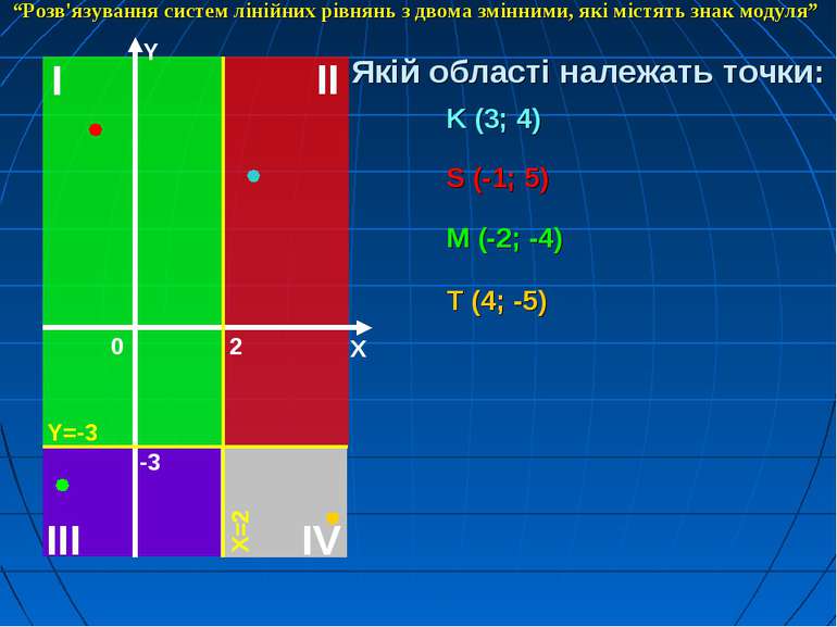 Якій області належать точки: K (3; 4) S (-1; 5) M (-2; -4) T (4; -5) “Розв'яз...