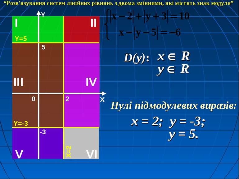 D(y): x R y R x = 2; y = -3; y = 5. Нулі підмодулевих виразів: “Розв'язування...