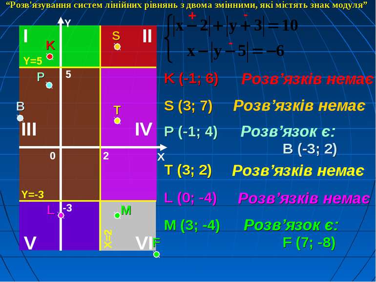 K (-1; 6) Розв’язків немає - + - S (3; 7) Розв’язків немає P (-1; 4) Розв’язо...