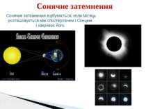 Сонячне затемнення відбувається, коли Місяць розташовується між спостерігачем...