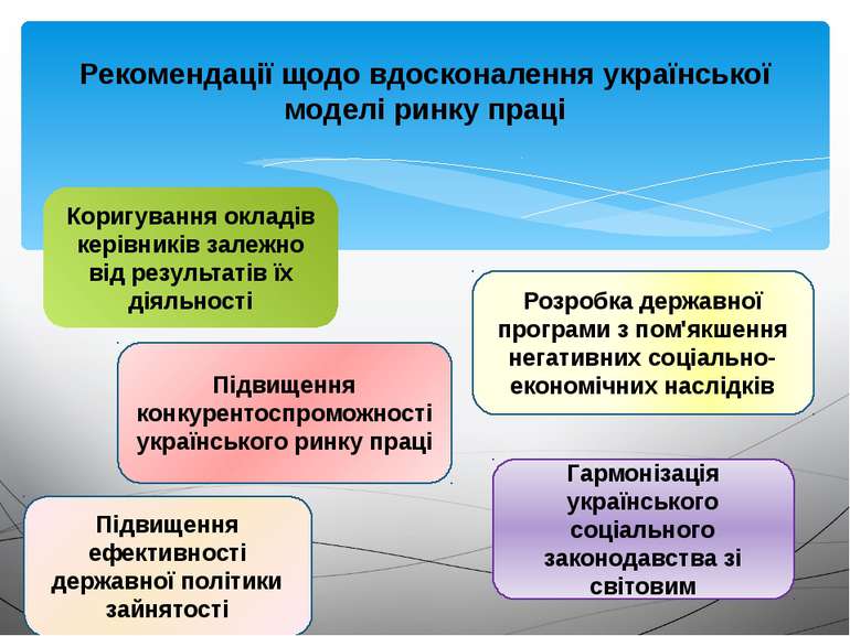 Рекомендації щодо вдосконалення української моделі ринку праці Коригування ок...