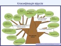 Класифікація вірусів http://bestlessons.at.ua/Informatuka/9klas/yrok_9_virus.rar