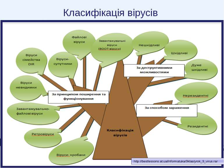 Класифікація вірусів http://bestlessons.at.ua/Informatuka/9klas/yrok_9_virus.rar