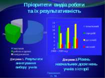 Діаграма 1. Результати анкетування вибору учнів Оришкевич О. М. Діаграма 2.Рі...