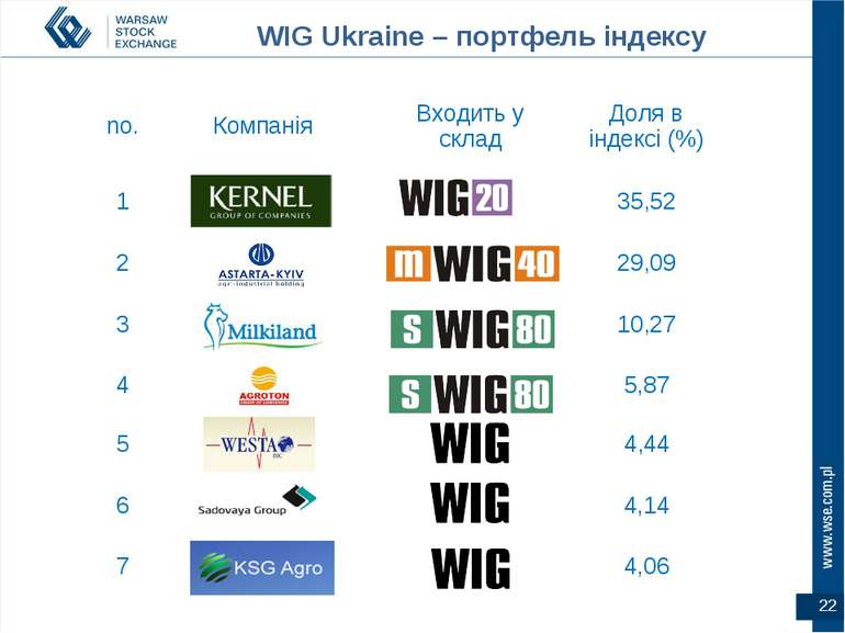 WIG Ukraine – портфель індексу no. Компанія Входить у склад Доля в індексі (%...