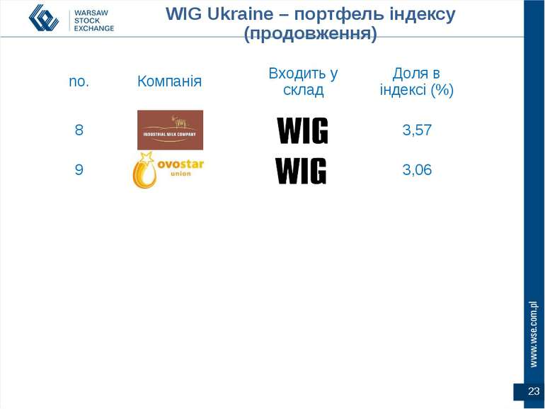 WIG Ukraine – портфель індексу (продовження) no. Компанія Входить у склад Дол...