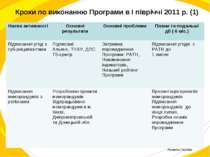 Кроки по виконанню Програми в I півріччі 2011 р. (1) Назва активності Основні...
