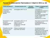 Кроки по виконанню Програми в I півріччі 2011 р. (2) Назва активності Основні...