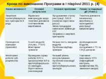 Кроки по виконанню Програми в I півріччі 2011 р. (4) Назва активності Основні...