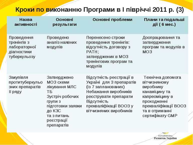 Кроки по виконанню Програми в I півріччі 2011 р. (3) Назва активності Основні...