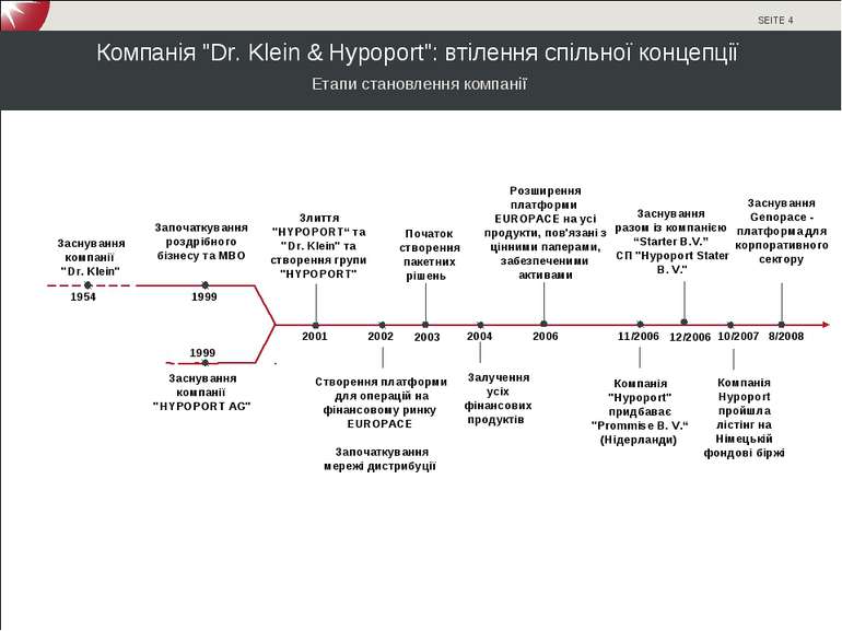 Компанія "Dr. Klein & Hypoport": втілення спільної концепції Створення платфо...