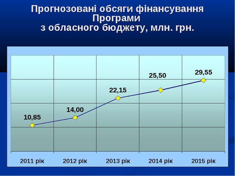 Прогнозовані обсяги фінансування Програми з обласного бюджету, млн. грн.