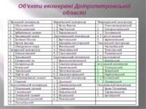 Об’єкти екомережі Дніпропетровської області
