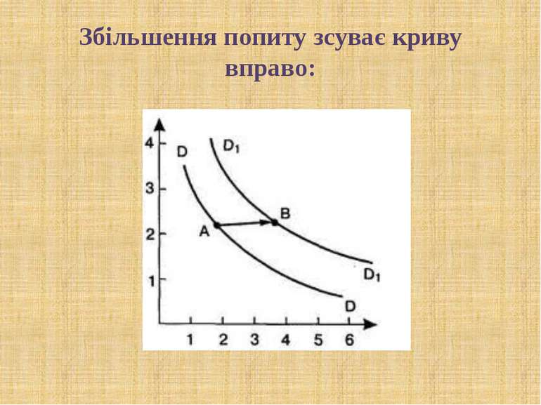 Збільшення попиту зсуває криву вправо: © Загороднюк