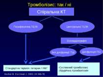 Тромболізис: так / ні Центральна ТЕЛА Периферична ТЕЛА Спіральна КT Ехокардіо...