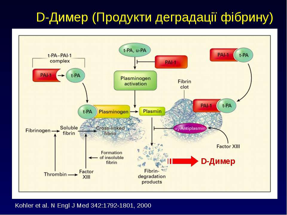 Ковид димер. Д димер. Продукты распада фибрина. Продукты распада белка фибрина. D димер инфографика.