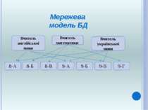 Мережева модель БД Вчитель математики Вчитель англійської мови Вчитель україн...