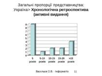 Загальні пропорції представництва: Україна> Хронологічна ретроспектива (актив...
