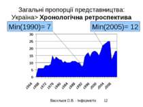 Загальні пропорції представництва: Україна> Хронологічна ретроспектива Min(19...