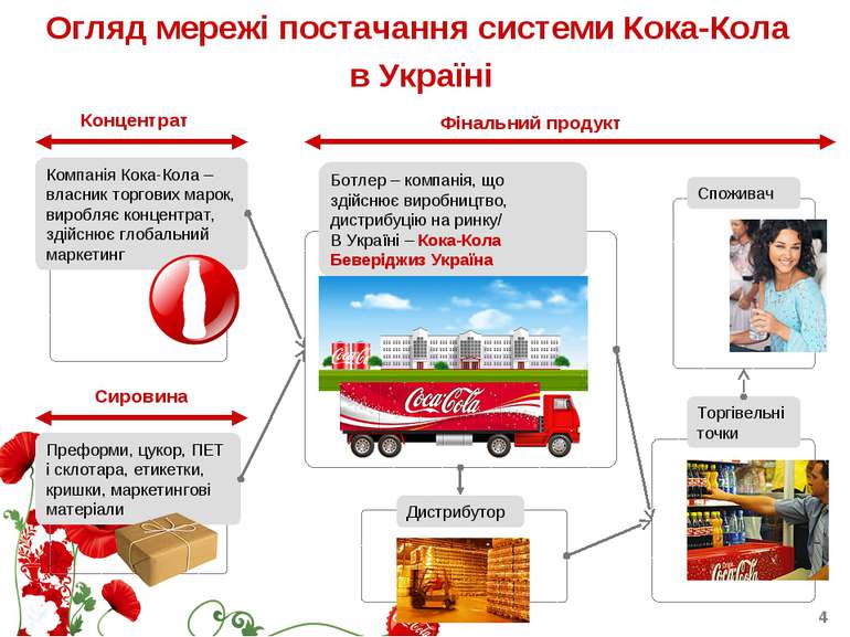 Огляд мережі постачання системи Кока-Кола в Україні Фінальний продукт Концент...