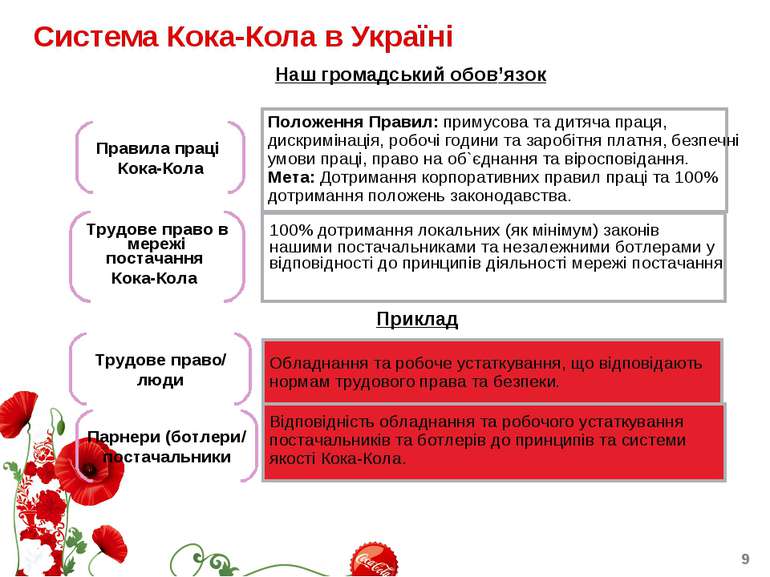 Система Кока-Кола в Україні Наш громадський обов’язок Положення Правил: приму...