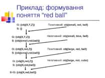 Приклад: формування поняття “red ball” G: {obj(X,Y,Z)} S: {} Позитивний: obj(...
