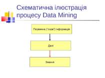 Схематична ілюстрація процесу Data Mining Первинна (“сира”) інформація Дані З...