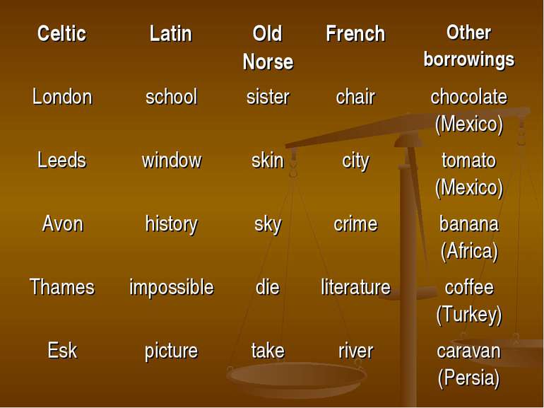Celtic Latin Old Norse French Other borrowings London school sister chair cho...
