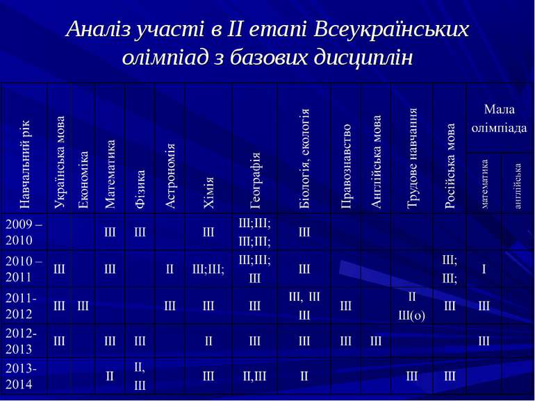 Аналіз участі в ІІ етапі Всеукраїнських олімпіад з базових дисциплін