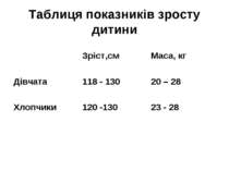 Таблиця показників зросту дитини Зріст,см Маса, кг Дівчата 118 - 130 20 – 28 ...