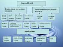 Accents of English English-based pronunciation standards American-based pronu...