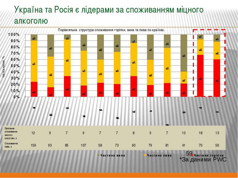 Україна та Росія є лідерами за споживанням міцного алкоголю *За даними PWC По...