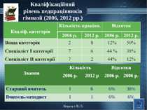 Кваліфікаційний рівень педпрацівників гімназії (2006, 2012 рр.) 12 Бирзул В.Л...