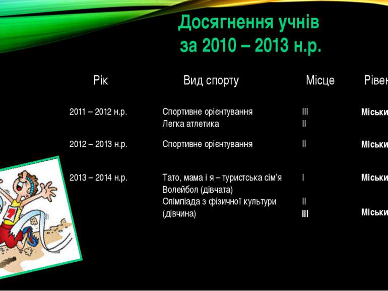Досягнення учнів за 2010 – 2013 н.р. Рік Вид спорту Місце Рівень 2011 – 2012н...