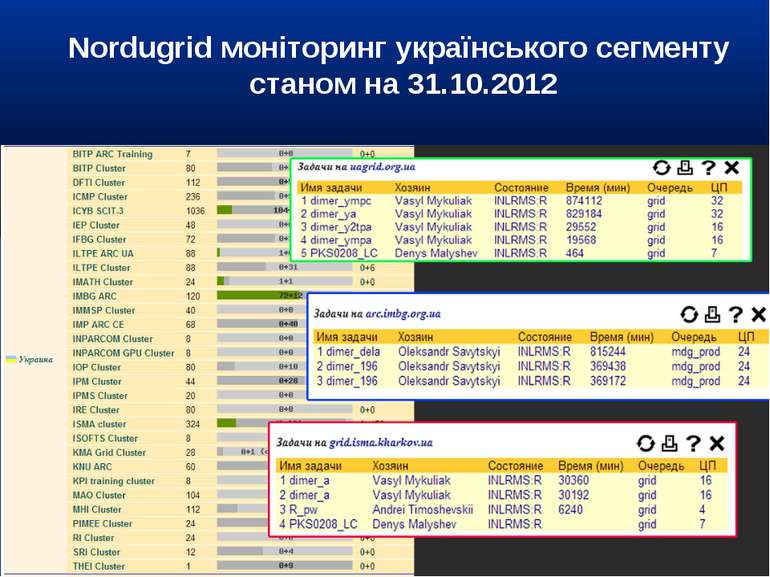 Nordugrid моніторинг українського сегменту станом на 31.10.2012